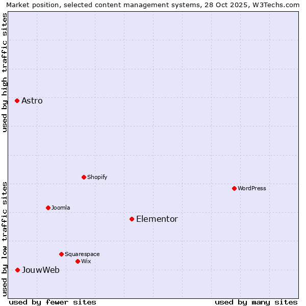 Market position of Elementor vs. JouwWeb vs. Astro