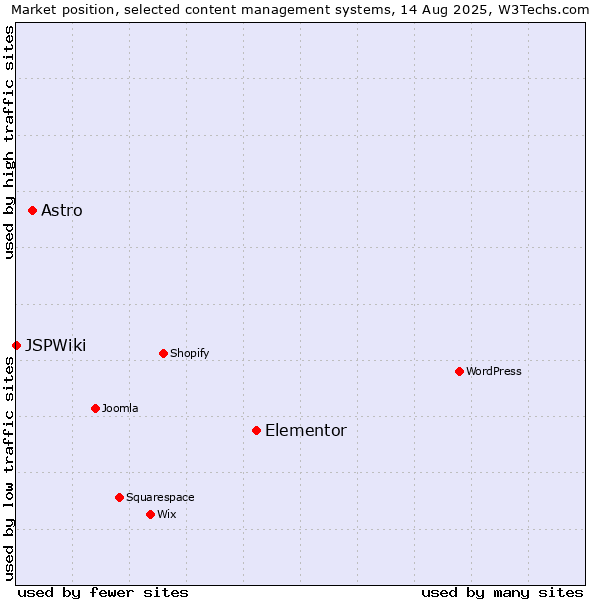 Market position of Elementor vs. Astro vs. JSPWiki