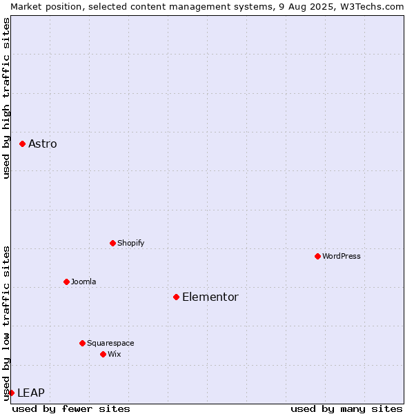 Market position of Elementor vs. Astro vs. LEAP