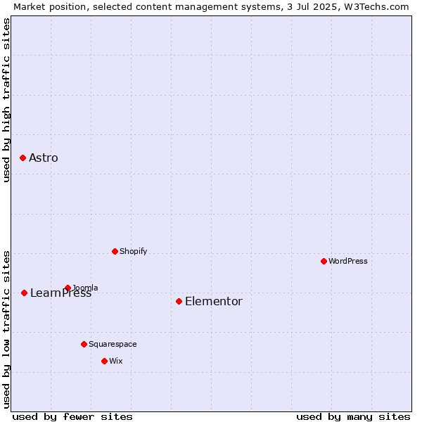 Market position of Elementor vs. LearnPress vs. Astro