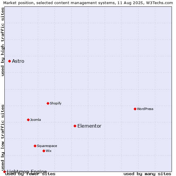 Market position of Elementor vs. Astro vs. Lightmon Engine