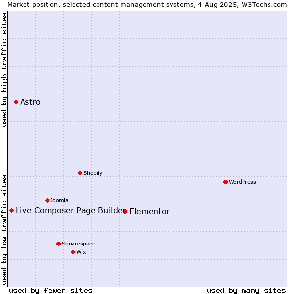 Market position of Elementor vs. Astro vs. Live Composer Page Builder