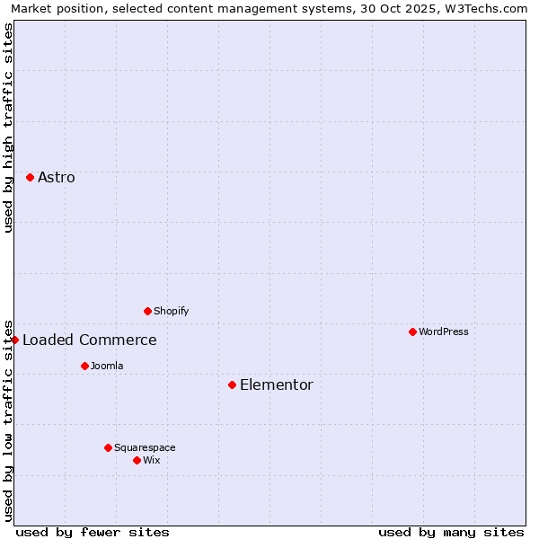 Market position of Elementor vs. Astro vs. Loaded Commerce