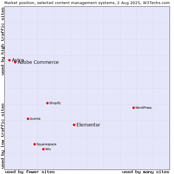 Market position of Elementor vs. Adobe Commerce vs. Astro