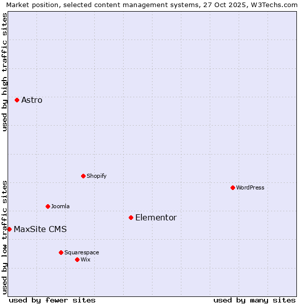 Market position of Elementor vs. Astro vs. MaxSite CMS