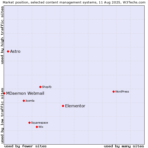Market position of Elementor vs. Astro vs. MDaemon Webmail
