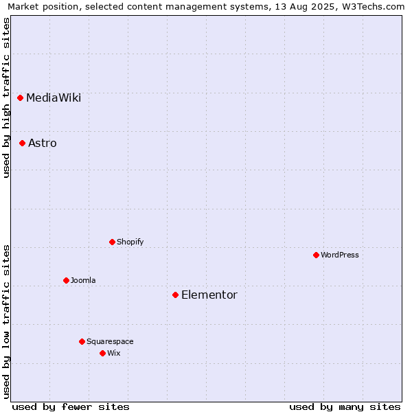 Market position of Elementor vs. Astro vs. MediaWiki
