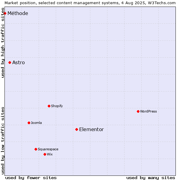 Market position of Elementor vs. Astro vs. Méthode