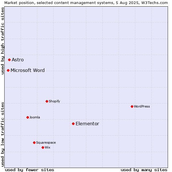 Market position of Elementor vs. Astro vs. Microsoft Word
