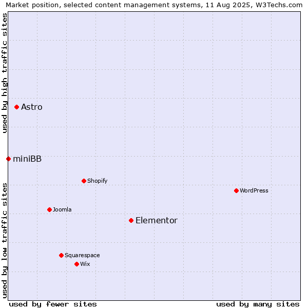 Market position of Elementor vs. Astro vs. miniBB