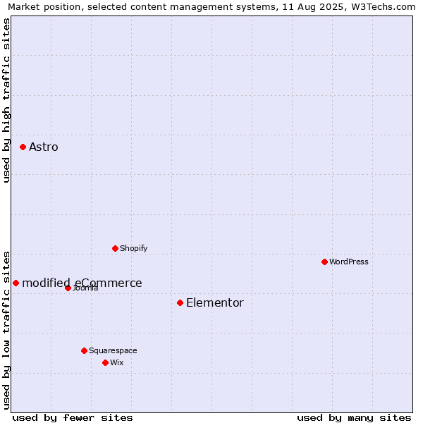 Market position of Elementor vs. Astro vs. modified eCommerce