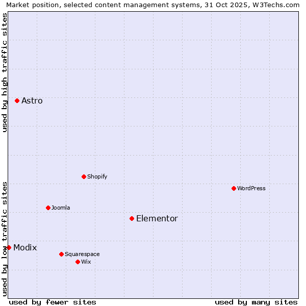 Market position of Elementor vs. Astro vs. Modix