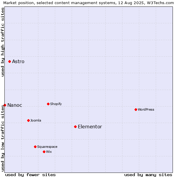 Market position of Elementor vs. Astro vs. Nanoc