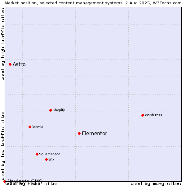 Market position of Elementor vs. Astro vs. Navigate CMS