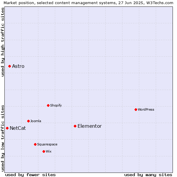 Market position of Elementor vs. Astro vs. NetCat