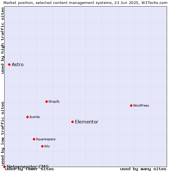 Market position of Elementor vs. Astro vs. Netgenerator CMS