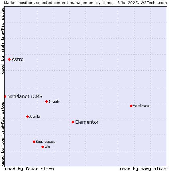 Market position of Elementor vs. Astro vs. NetPlanet iCMS