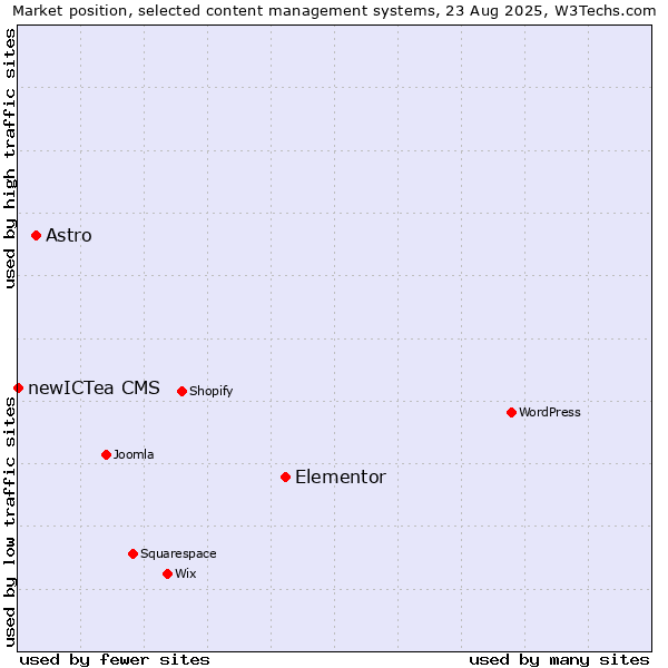 Market position of Elementor vs. Astro vs. newICTea CMS