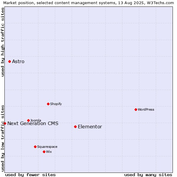 Market position of Elementor vs. Astro vs. Next Generation CMS