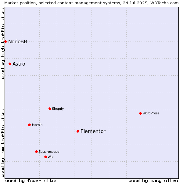 Market position of Elementor vs. Astro vs. NodeBB