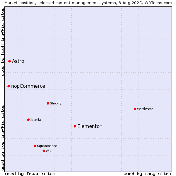 Market position of Elementor vs. Astro vs. nopCommerce