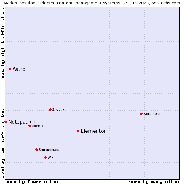 Market position of Elementor vs. Astro vs. Notepad++