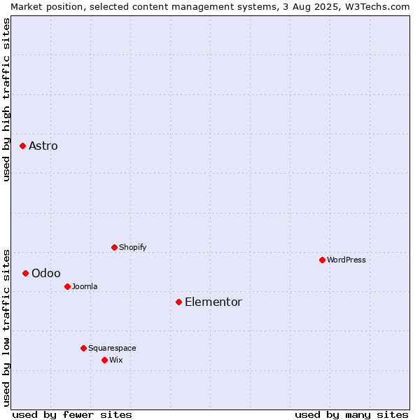 Market position of Elementor vs. Odoo vs. Astro