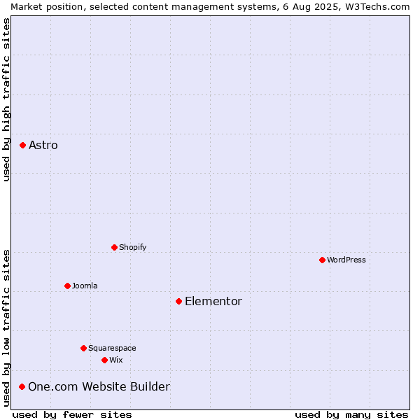 Market position of Elementor vs. Astro vs. One.com Website Builder