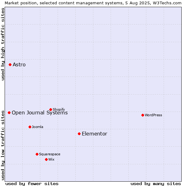 Market position of Elementor vs. Astro vs. Open Journal Systems