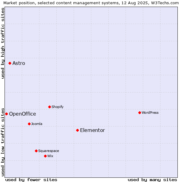 Market position of Elementor vs. Astro vs. OpenOffice