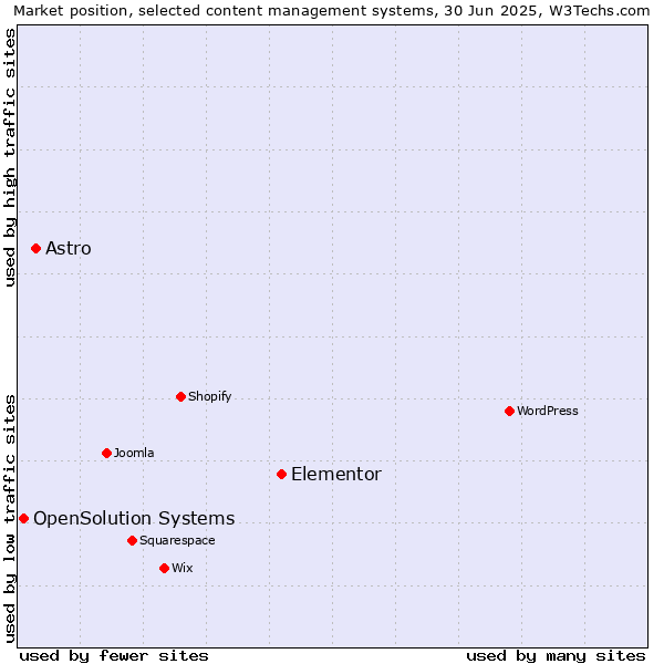 Market position of Elementor vs. Astro vs. OpenSolution Systems