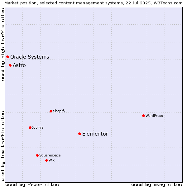 Market position of Elementor vs. Astro vs. Oracle Systems