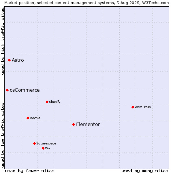 Market position of Elementor vs. Astro vs. osCommerce