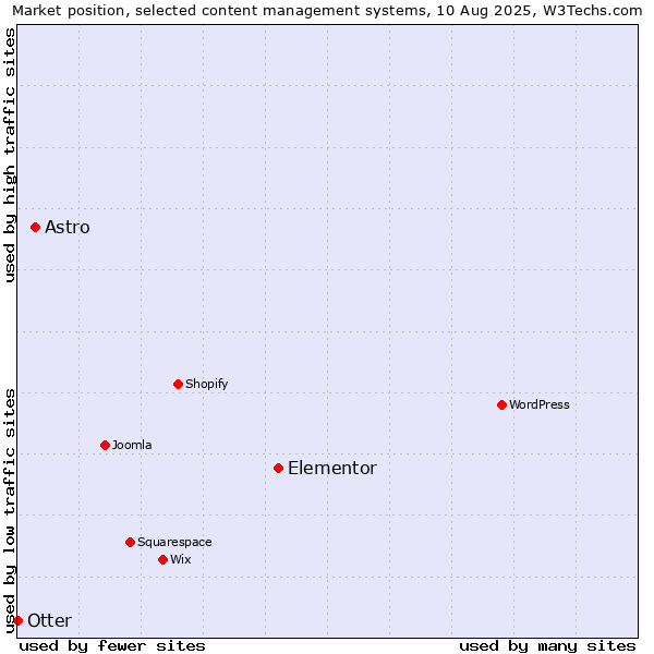 Market position of Elementor vs. Astro vs. Otter