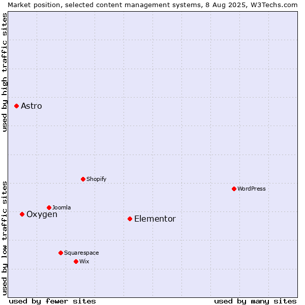 Market position of Elementor vs. Oxygen vs. Astro