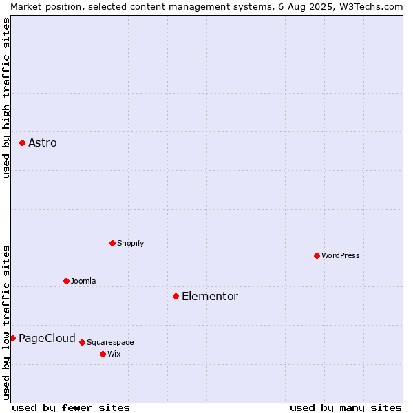 Market position of Elementor vs. Astro vs. PageCloud