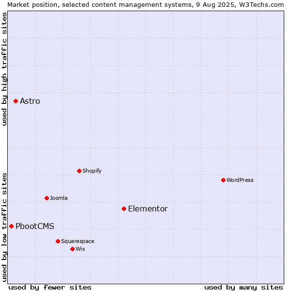 Market position of Elementor vs. Astro vs. PbootCMS