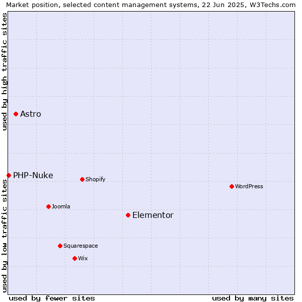 Market position of Elementor vs. Astro vs. PHP-Nuke