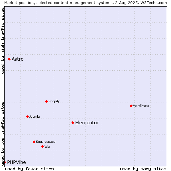 Market position of Elementor vs. Astro vs. PHPVibe