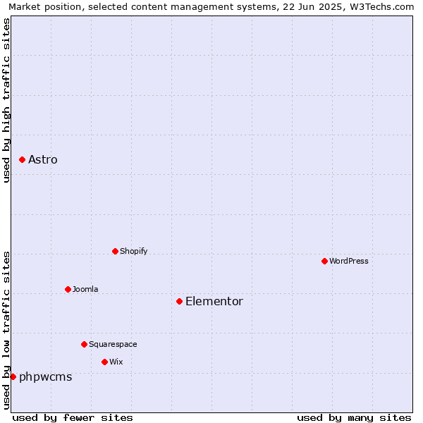 Market position of Elementor vs. Astro vs. phpwcms