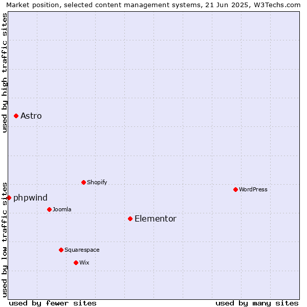 Market position of Elementor vs. Astro vs. phpwind