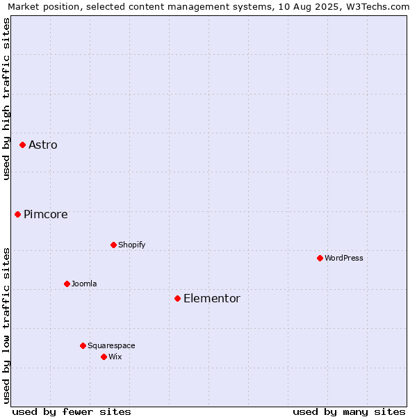 Market position of Elementor vs. Astro vs. Pimcore