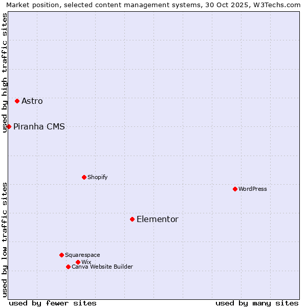 Market position of Elementor vs. Astro vs. Piranha CMS