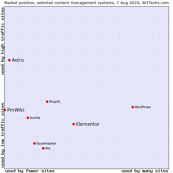 Market position of Elementor vs. Astro vs. PmWiki