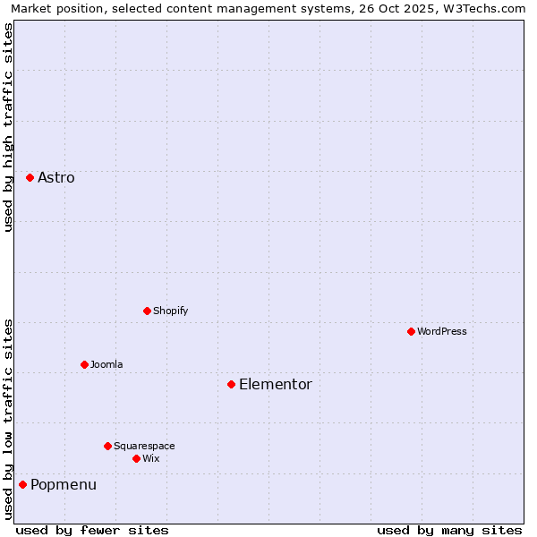 Market position of Elementor vs. Astro vs. Popmenu