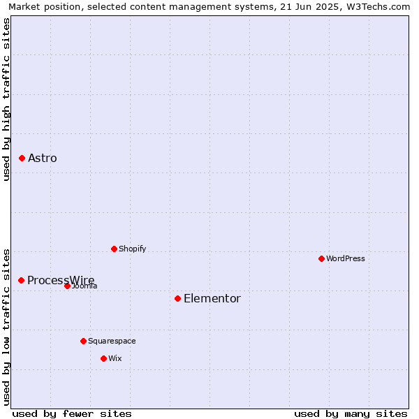 Market position of Elementor vs. Astro vs. ProcessWire