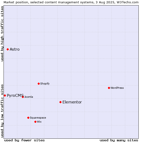 Market position of Elementor vs. Astro vs. PyroCMS