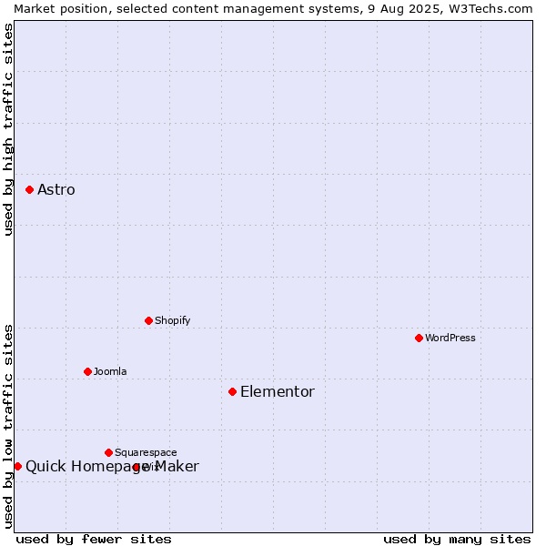 Market position of Elementor vs. Astro vs. Quick Homepage Maker