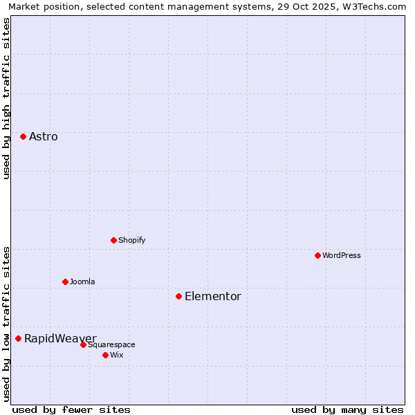 Market position of Elementor vs. Astro vs. RapidWeaver