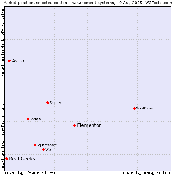 Market position of Elementor vs. Astro vs. Real Geeks